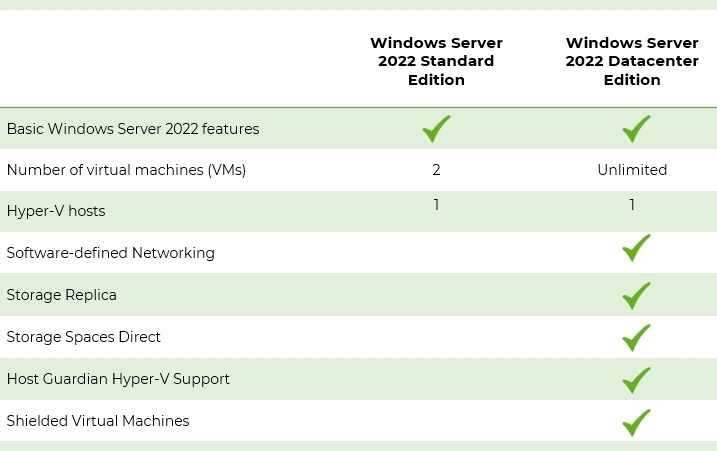 Windows Server 2022 Difference Windows Server 2022 Difference